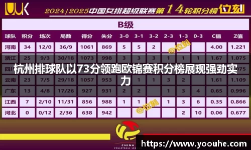 杭州排球队以73分领跑欧锦赛积分榜展现强劲实力